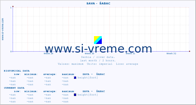  ::  SAVA -  ŠABAC :: height |  |  :: last month / 2 hours.