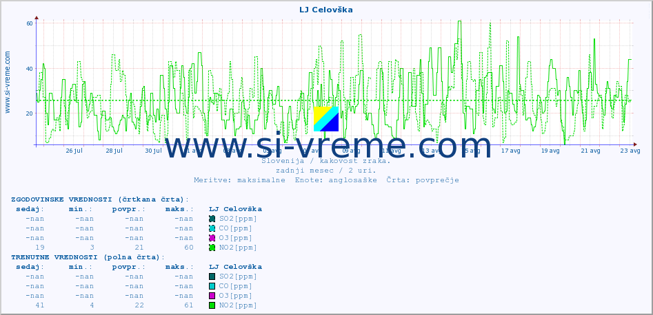 POVPREČJE :: LJ Celovška :: SO2 | CO | O3 | NO2 :: zadnji mesec / 2 uri.