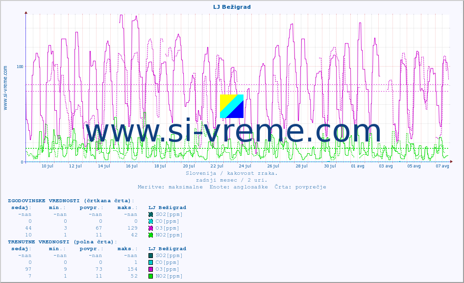 POVPREČJE :: LJ Bežigrad :: SO2 | CO | O3 | NO2 :: zadnji mesec / 2 uri.