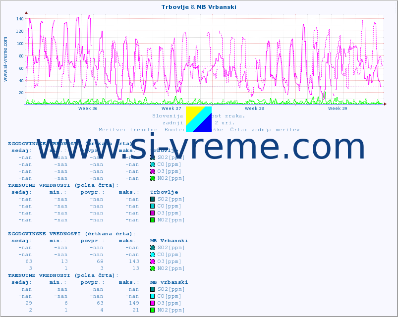 POVPREČJE :: Trbovlje & MB Vrbanski :: SO2 | CO | O3 | NO2 :: zadnji mesec / 2 uri.