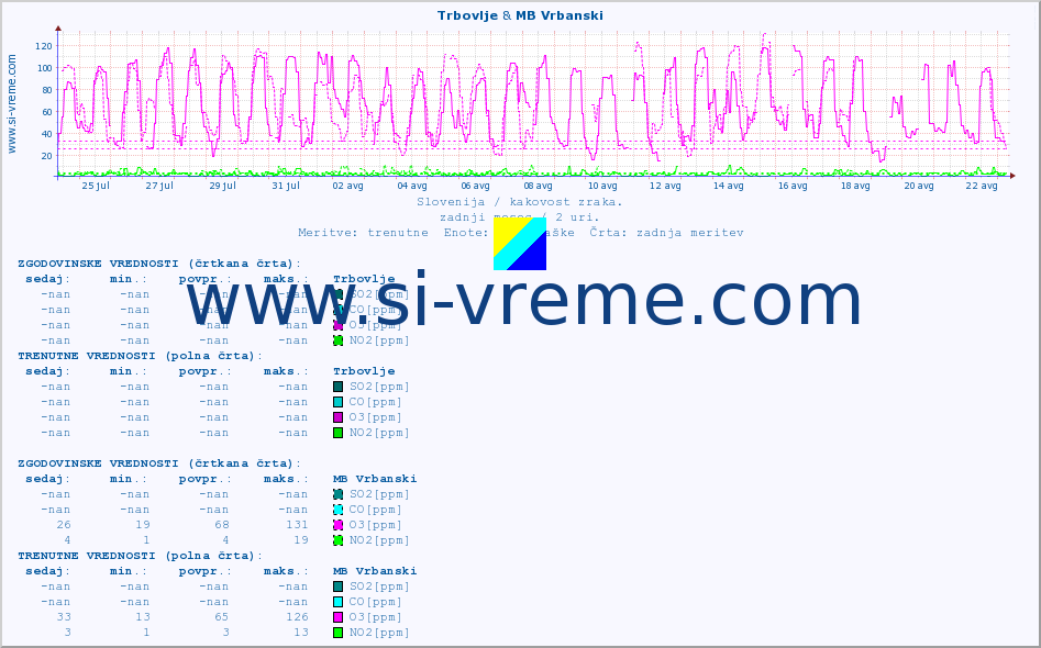 POVPREČJE :: Trbovlje & MB Vrbanski :: SO2 | CO | O3 | NO2 :: zadnji mesec / 2 uri.