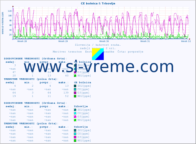 POVPREČJE :: CE bolnica & Trbovlje :: SO2 | CO | O3 | NO2 :: zadnji mesec / 2 uri.