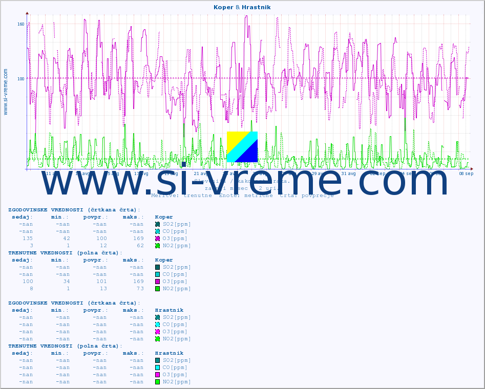 POVPREČJE :: Koper & Hrastnik :: SO2 | CO | O3 | NO2 :: zadnji mesec / 2 uri.