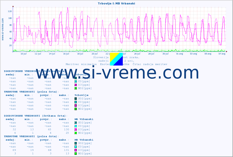 POVPREČJE :: Trbovlje & MB Vrbanski :: SO2 | CO | O3 | NO2 :: zadnji mesec / 2 uri.