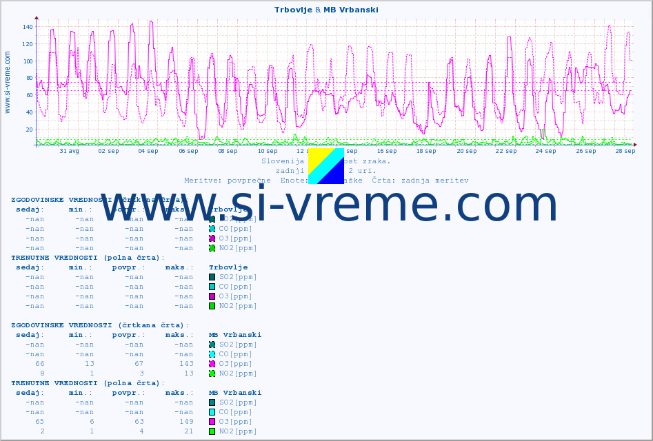 POVPREČJE :: Trbovlje & MB Vrbanski :: SO2 | CO | O3 | NO2 :: zadnji mesec / 2 uri.