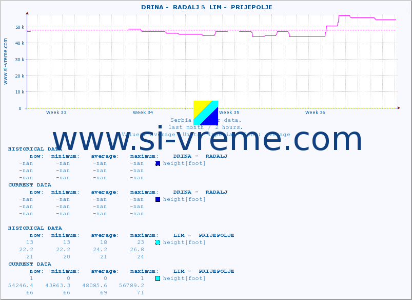  ::  DRINA -  RADALJ &  LIM -  PRIJEPOLJE :: height |  |  :: last month / 2 hours.