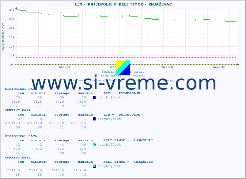  ::  LIM -  PRIJEPOLJE &  BELI TIMOK -  KNJAŽEVAC :: height |  |  :: last month / 2 hours.