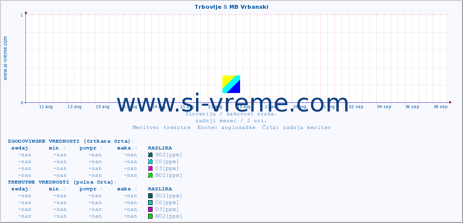 POVPREČJE :: Trbovlje & MB Vrbanski :: SO2 | CO | O3 | NO2 :: zadnji mesec / 2 uri.