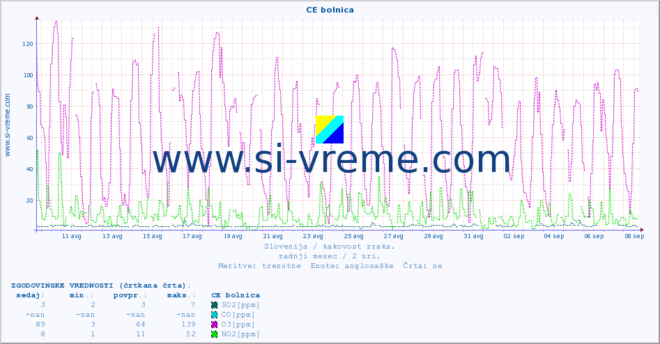 POVPREČJE :: CE bolnica :: SO2 | CO | O3 | NO2 :: zadnji mesec / 2 uri.