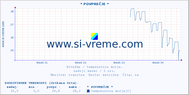 POVPREČJE :: * POVPREČJE * :: temperatura morja :: zadnji mesec / 2 uri.