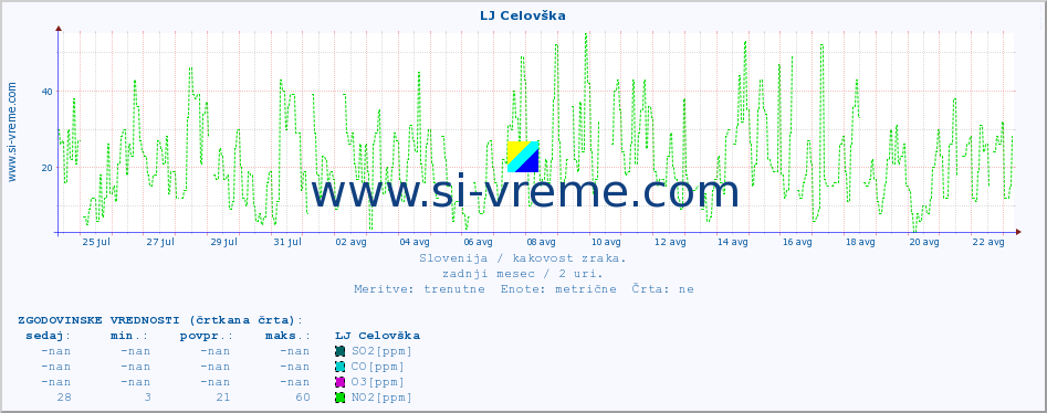 POVPREČJE :: LJ Celovška :: SO2 | CO | O3 | NO2 :: zadnji mesec / 2 uri.