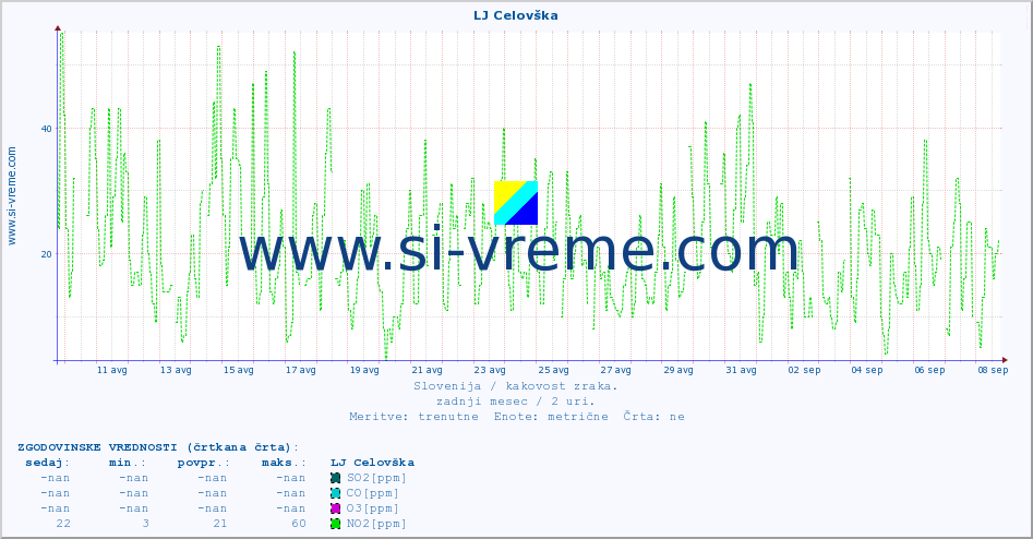 POVPREČJE :: LJ Celovška :: SO2 | CO | O3 | NO2 :: zadnji mesec / 2 uri.