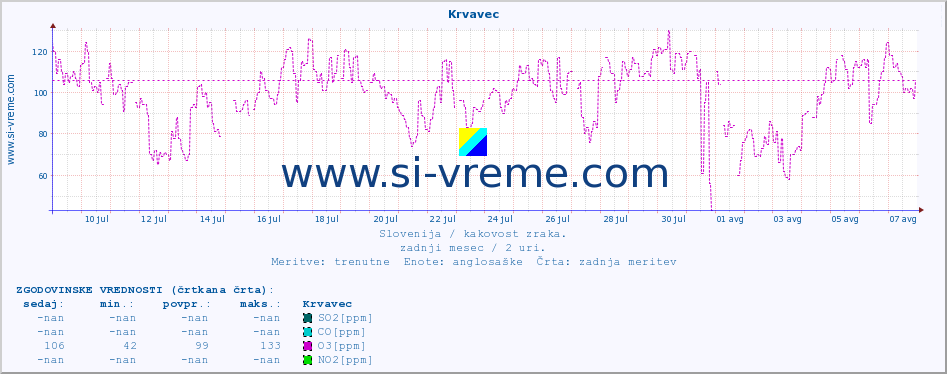 POVPREČJE :: Krvavec :: SO2 | CO | O3 | NO2 :: zadnji mesec / 2 uri.