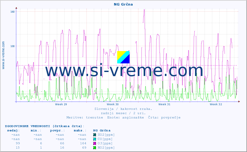 POVPREČJE :: NG Grčna :: SO2 | CO | O3 | NO2 :: zadnji mesec / 2 uri.