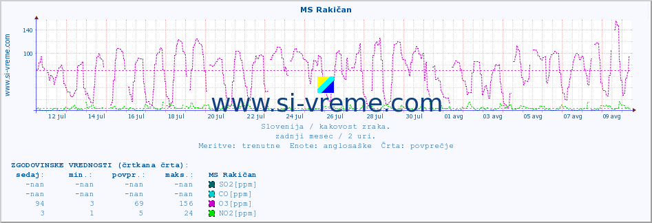 POVPREČJE :: MS Rakičan :: SO2 | CO | O3 | NO2 :: zadnji mesec / 2 uri.