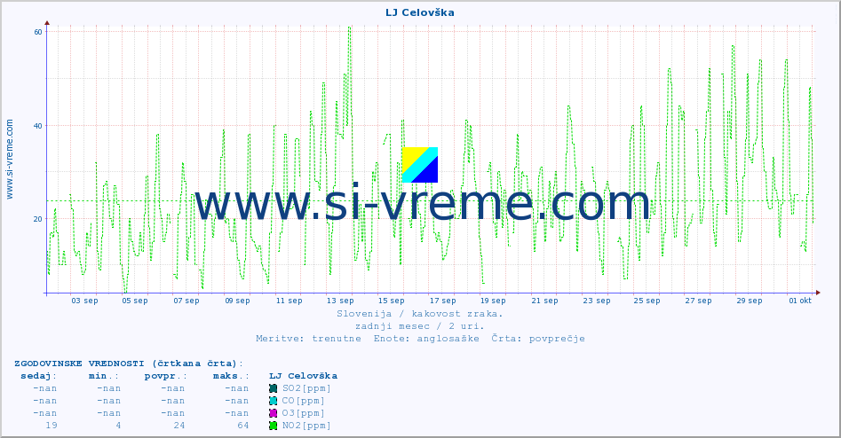 POVPREČJE :: LJ Celovška :: SO2 | CO | O3 | NO2 :: zadnji mesec / 2 uri.