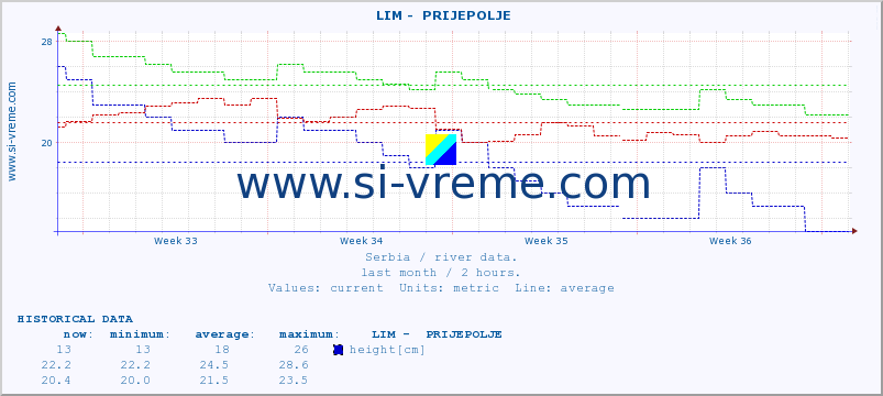  ::  LIM -  PRIJEPOLJE :: height |  |  :: last month / 2 hours.