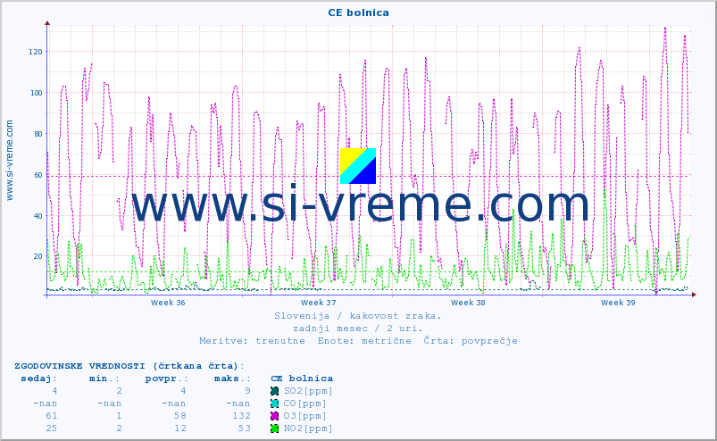 POVPREČJE :: CE bolnica :: SO2 | CO | O3 | NO2 :: zadnji mesec / 2 uri.