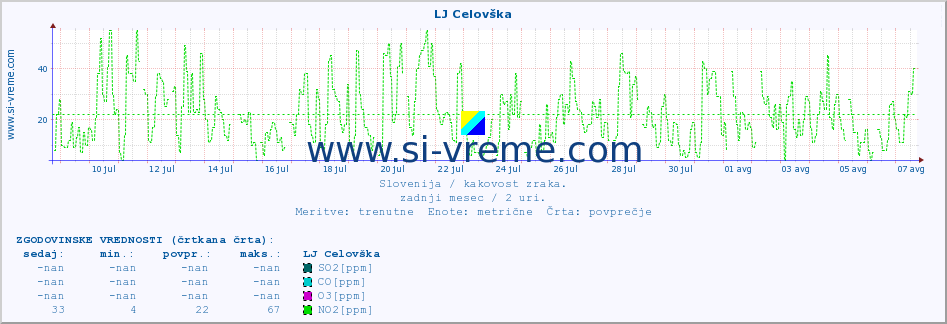 POVPREČJE :: LJ Celovška :: SO2 | CO | O3 | NO2 :: zadnji mesec / 2 uri.