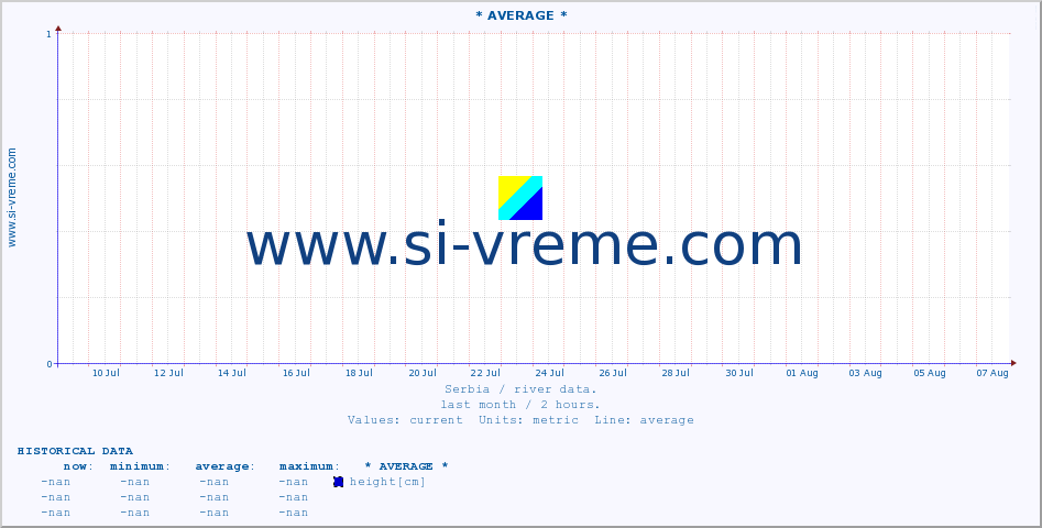  :: * AVERAGE * :: height |  |  :: last month / 2 hours.