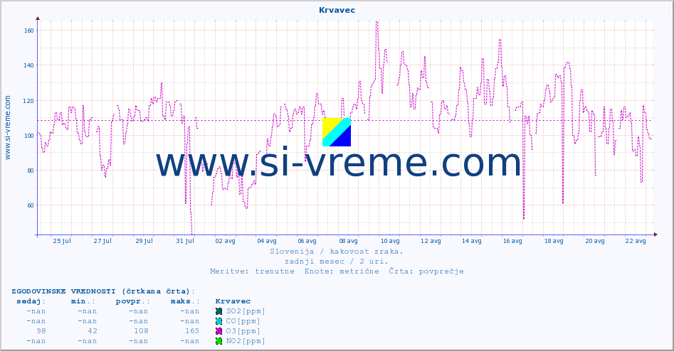 POVPREČJE :: Krvavec :: SO2 | CO | O3 | NO2 :: zadnji mesec / 2 uri.