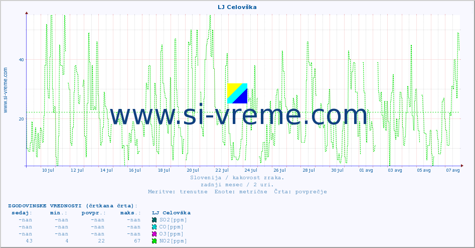 POVPREČJE :: LJ Celovška :: SO2 | CO | O3 | NO2 :: zadnji mesec / 2 uri.
