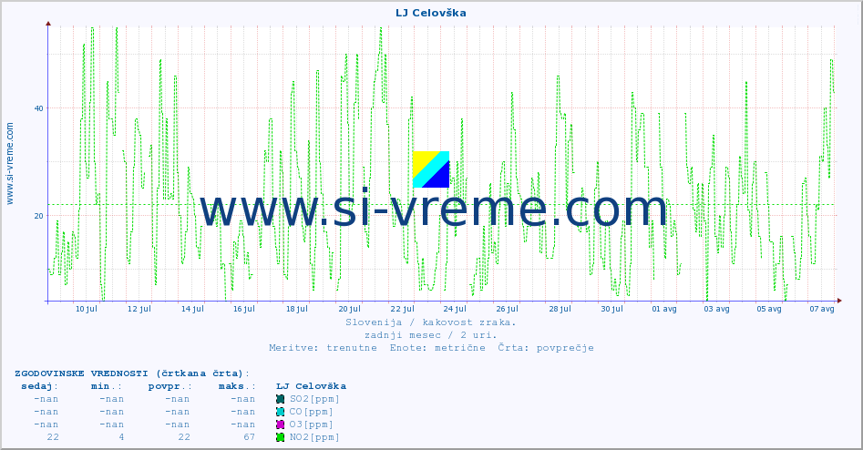POVPREČJE :: LJ Celovška :: SO2 | CO | O3 | NO2 :: zadnji mesec / 2 uri.