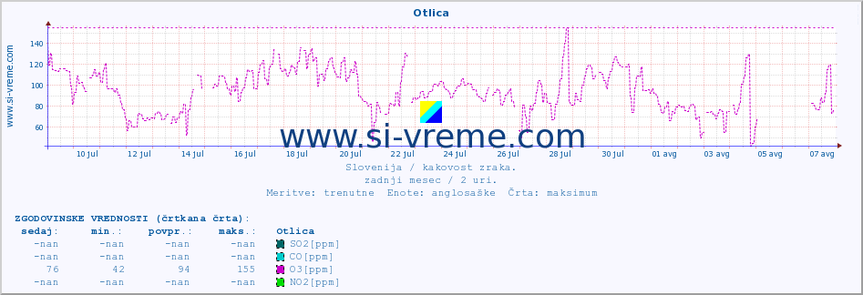 POVPREČJE :: Otlica :: SO2 | CO | O3 | NO2 :: zadnji mesec / 2 uri.