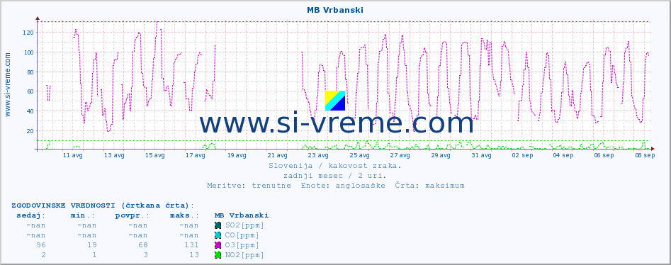 POVPREČJE :: MB Vrbanski :: SO2 | CO | O3 | NO2 :: zadnji mesec / 2 uri.