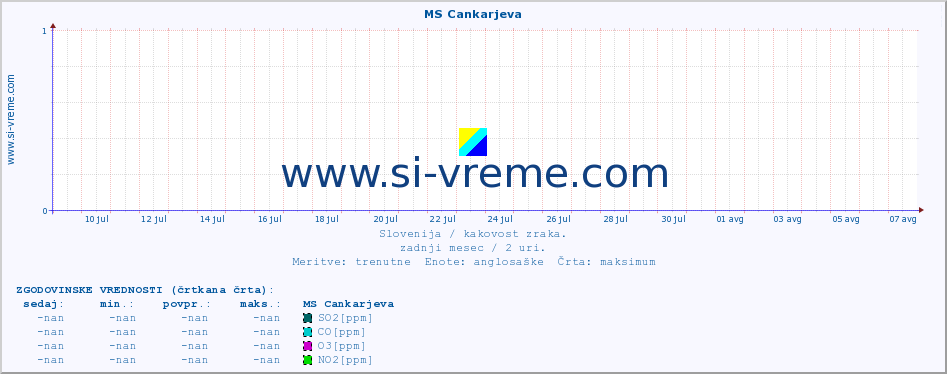 POVPREČJE :: MS Cankarjeva :: SO2 | CO | O3 | NO2 :: zadnji mesec / 2 uri.