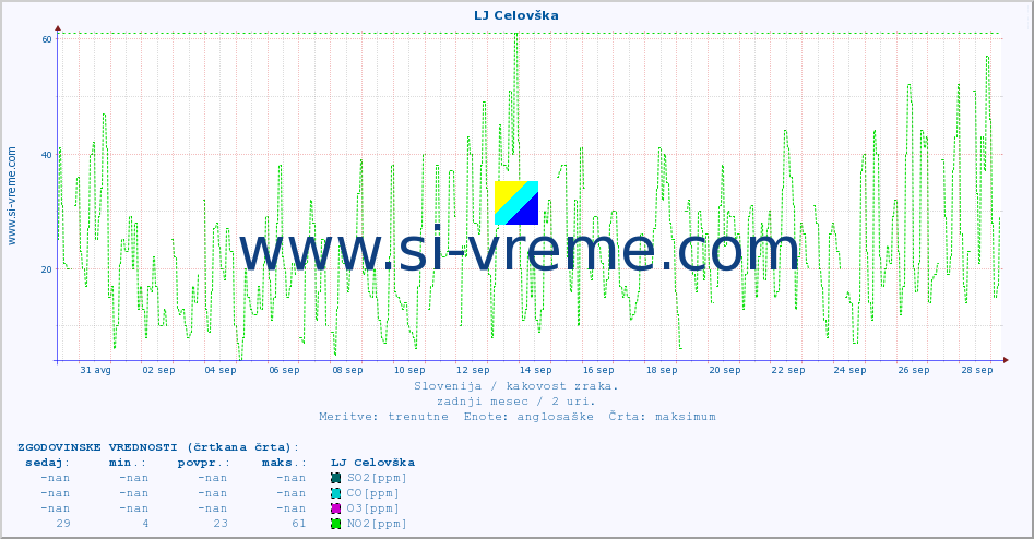 POVPREČJE :: LJ Celovška :: SO2 | CO | O3 | NO2 :: zadnji mesec / 2 uri.