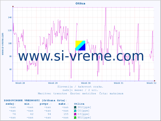 POVPREČJE :: Otlica :: SO2 | CO | O3 | NO2 :: zadnji mesec / 2 uri.