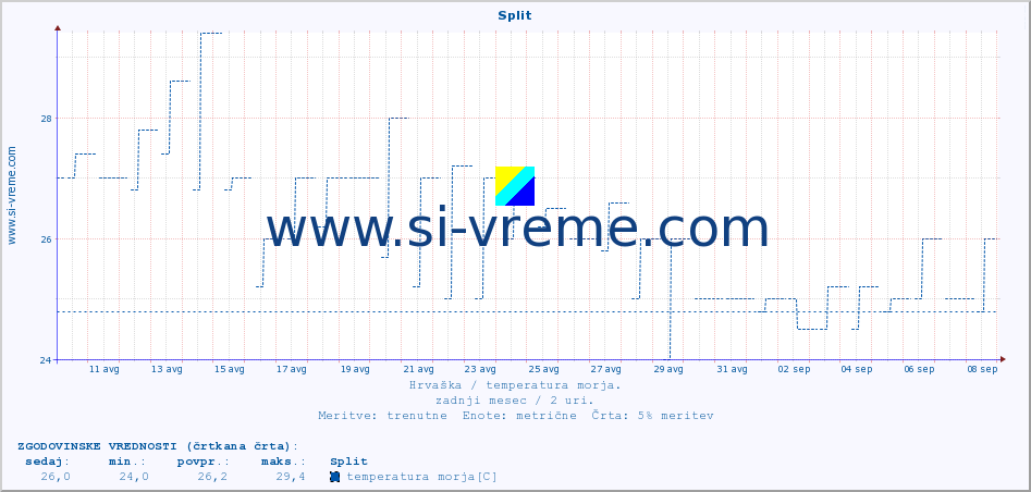 POVPREČJE :: Split :: temperatura morja :: zadnji mesec / 2 uri.