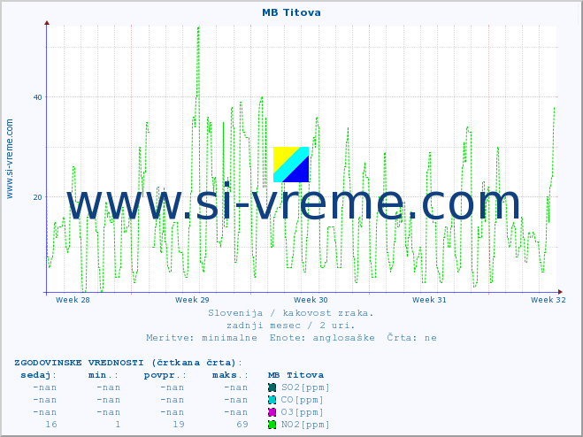 POVPREČJE :: MB Titova :: SO2 | CO | O3 | NO2 :: zadnji mesec / 2 uri.