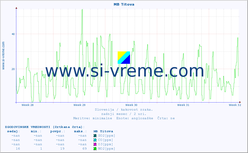 POVPREČJE :: MB Titova :: SO2 | CO | O3 | NO2 :: zadnji mesec / 2 uri.