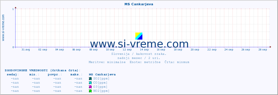 POVPREČJE :: MS Cankarjeva :: SO2 | CO | O3 | NO2 :: zadnji mesec / 2 uri.