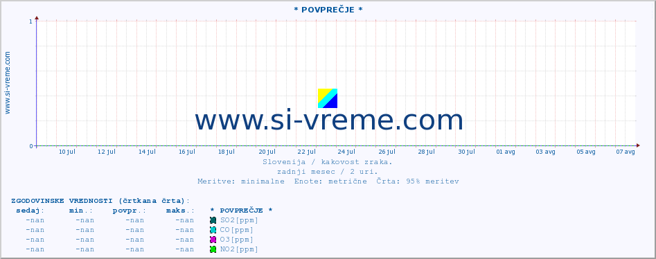 POVPREČJE :: * POVPREČJE * :: SO2 | CO | O3 | NO2 :: zadnji mesec / 2 uri.