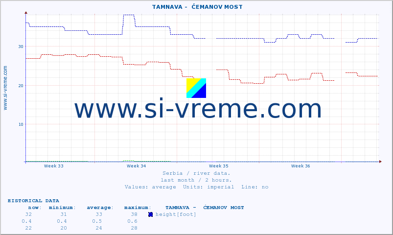  ::  TAMNAVA -  ĆEMANOV MOST :: height |  |  :: last month / 2 hours.