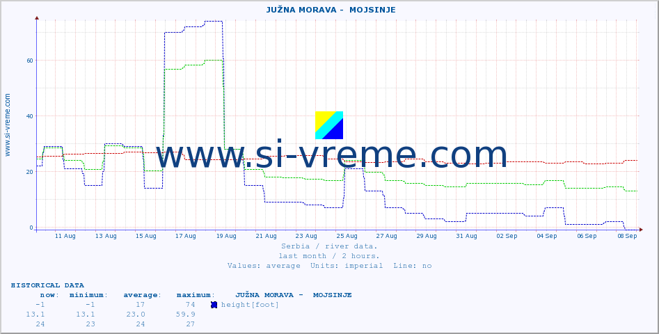  ::  JUŽNA MORAVA -  MOJSINJE :: height |  |  :: last month / 2 hours.