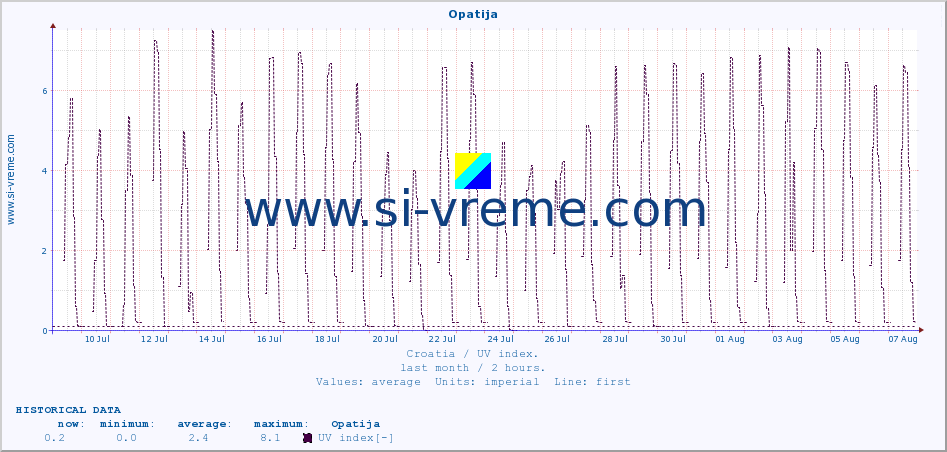  :: Opatija :: UV index :: last month / 2 hours.