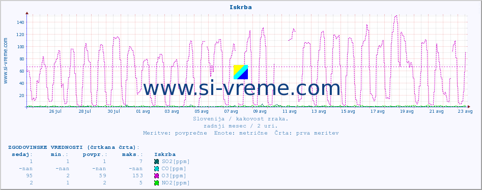 POVPREČJE :: Iskrba :: SO2 | CO | O3 | NO2 :: zadnji mesec / 2 uri.