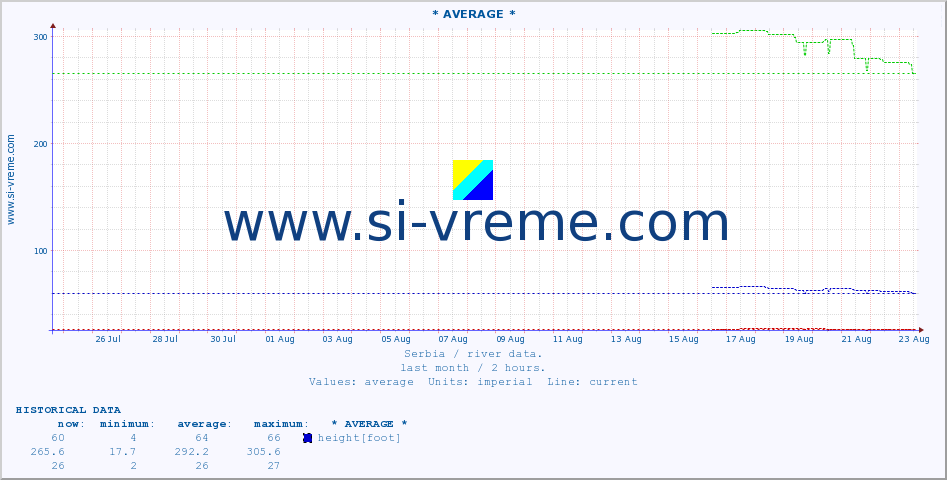  :: * AVERAGE * :: height |  |  :: last month / 2 hours.