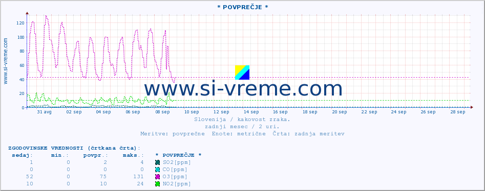 POVPREČJE :: * POVPREČJE * :: SO2 | CO | O3 | NO2 :: zadnji mesec / 2 uri.