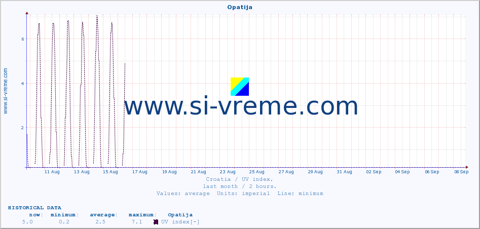  :: Opatija :: UV index :: last month / 2 hours.