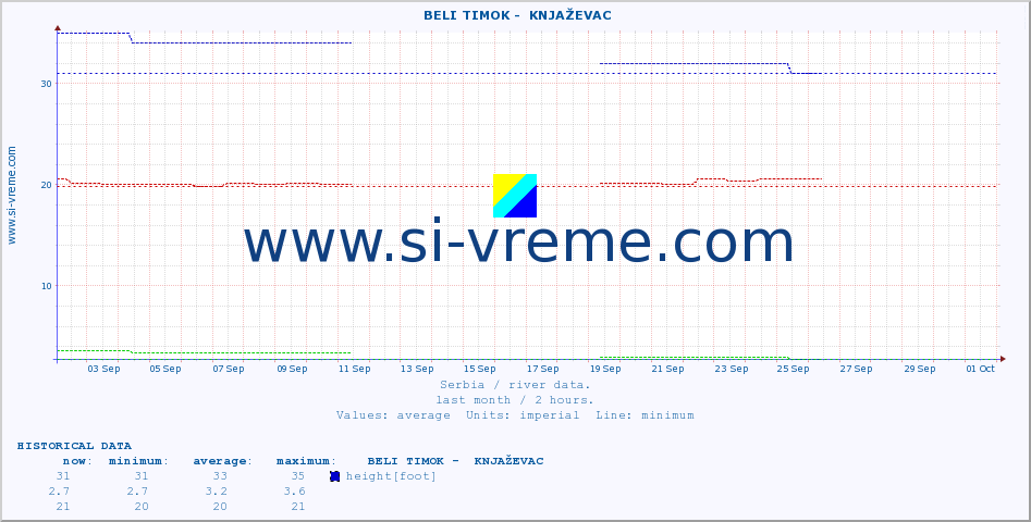  ::  BELI TIMOK -  KNJAŽEVAC :: height |  |  :: last month / 2 hours.