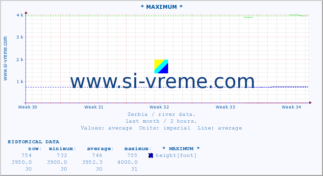  :: * MAXIMUM * :: height |  |  :: last month / 2 hours.