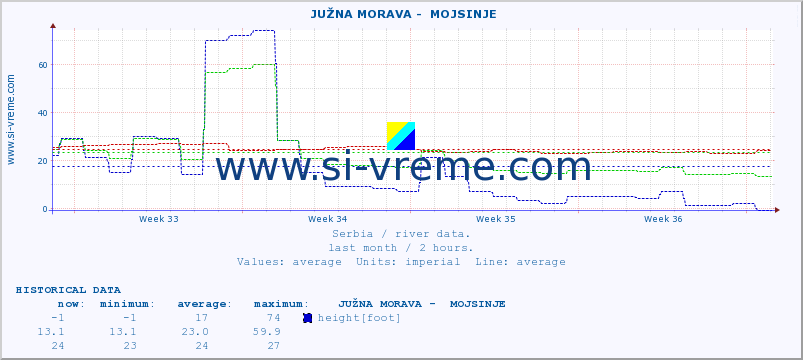  ::  JUŽNA MORAVA -  MOJSINJE :: height |  |  :: last month / 2 hours.