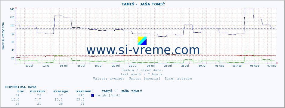  ::  TAMIŠ -  JAŠA TOMIĆ :: height |  |  :: last month / 2 hours.