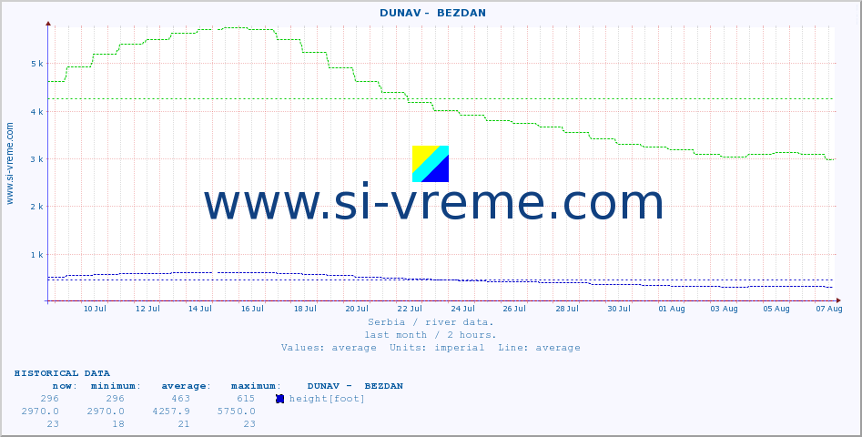  ::  DUNAV -  BEZDAN :: height |  |  :: last month / 2 hours.