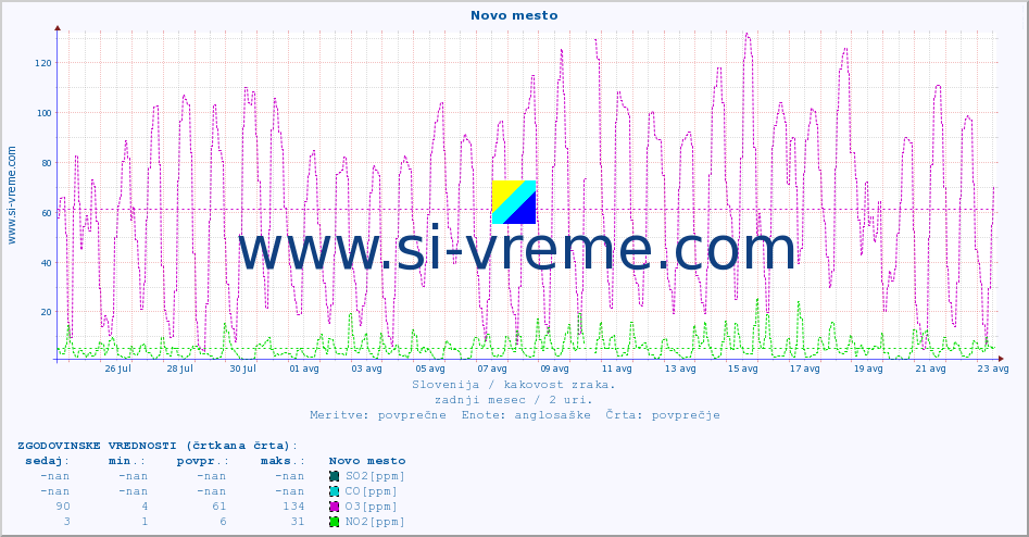 POVPREČJE :: Novo mesto :: SO2 | CO | O3 | NO2 :: zadnji mesec / 2 uri.